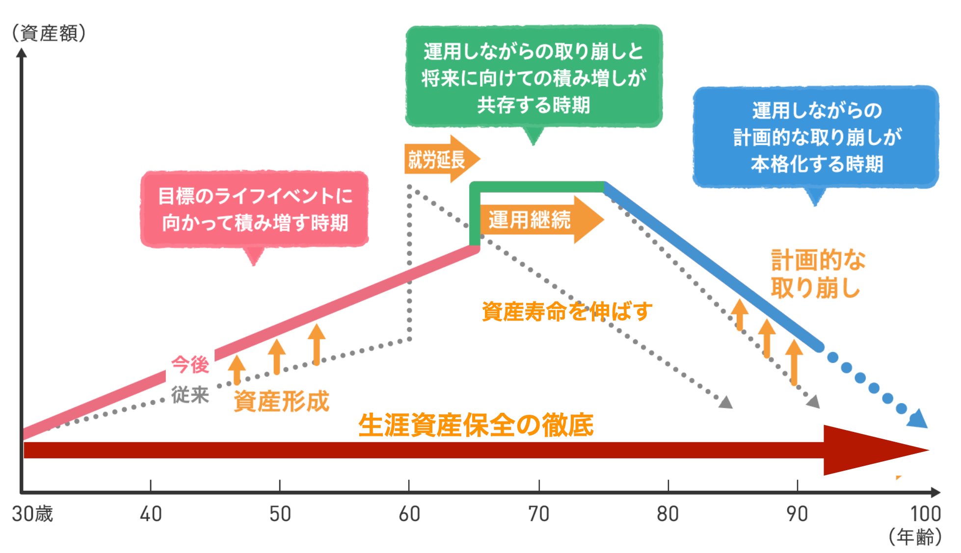 資産形成フェーズの説明図